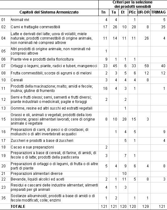 Tabella nomenclatura doganale Fare di Una Mosca