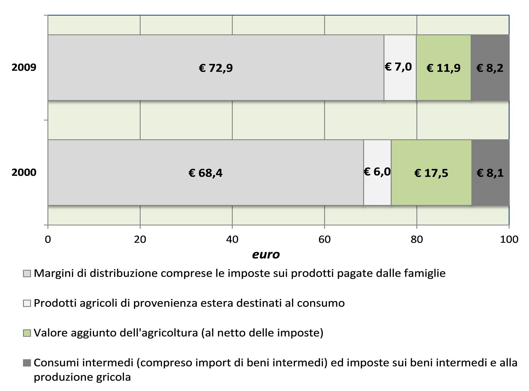 Filiera agroalimentare, va all'industria la quota maggiore degli utili (43%)